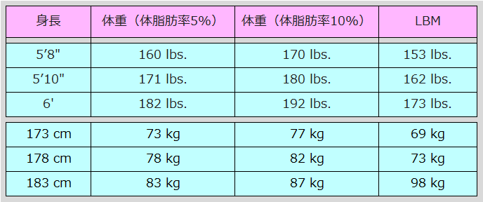 第456回 筋肉はどれ位サイズアップするのか 科学的根拠に基づく最効のダイエット指南書